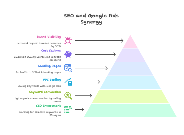 SEO agency Malaysia showcasing synergy between SEO and Google Ads, driving brand visibility, cost savings, and keyword conversion.