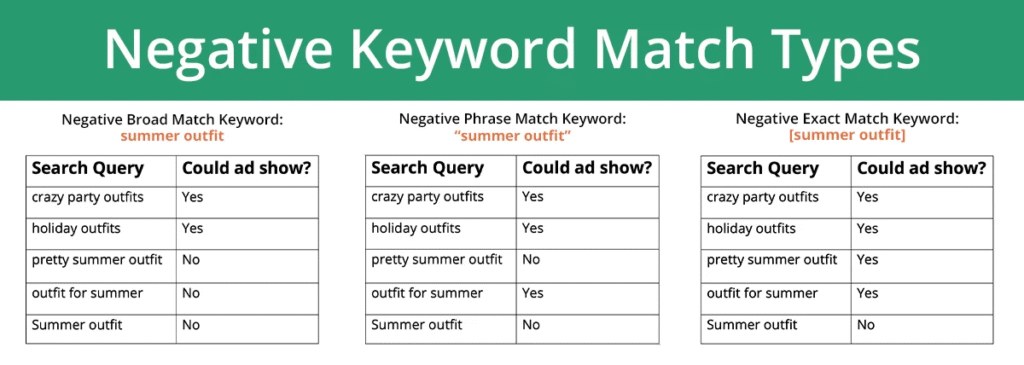 Google Ads agency Malaysia explaining negative keyword match types to improve ad targeting and efficiency.