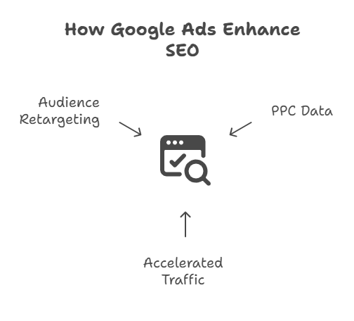 SEO services Malaysia visual showing how Google Ads enhance SEO through retargeting, PPC data, and accelerated traffic.