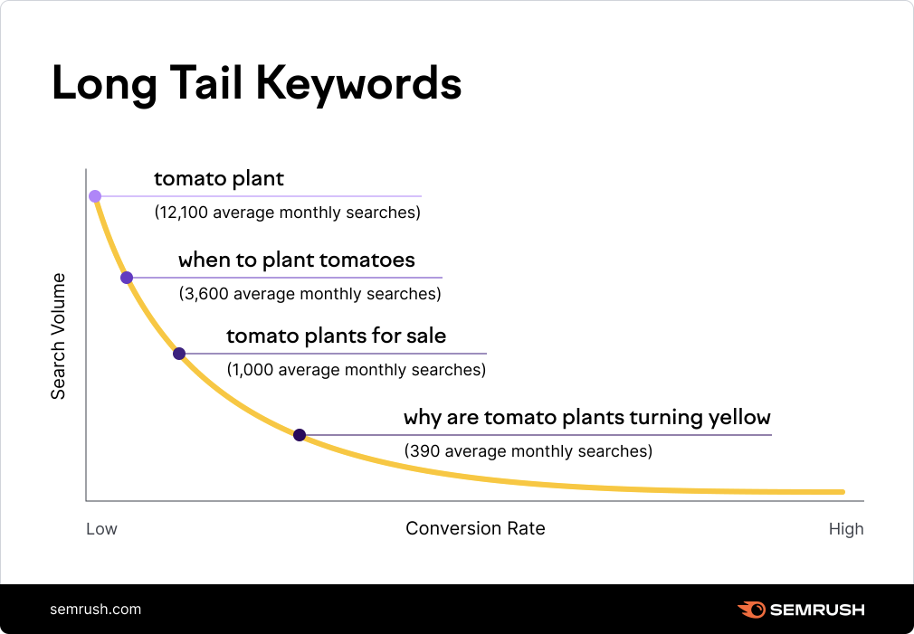 Long tail keywords chart used by Google Ads agency Malaysia to boost conversion rates and ad relevance.