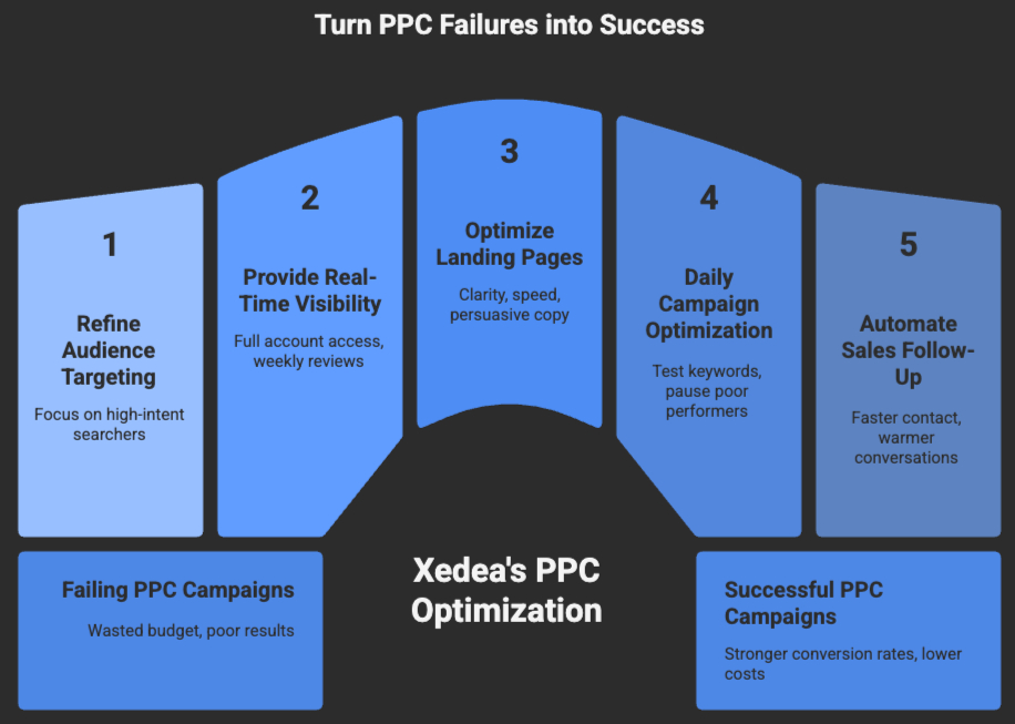 Xedea's lead generation packages