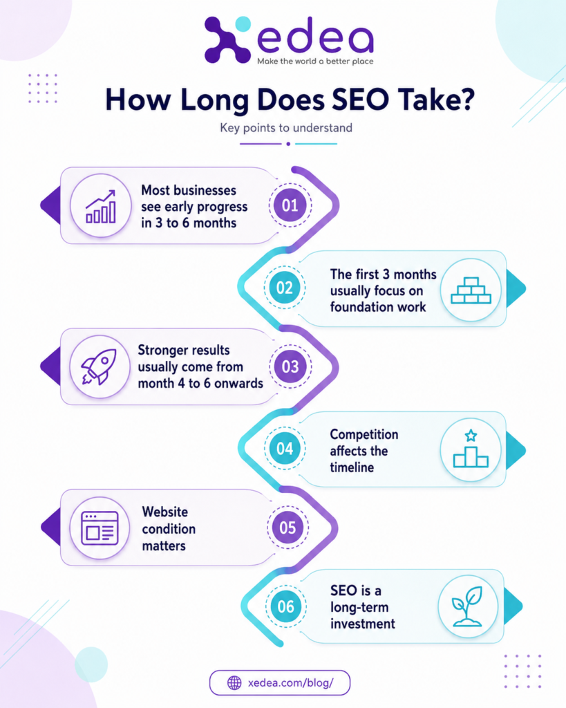 how long does seo take